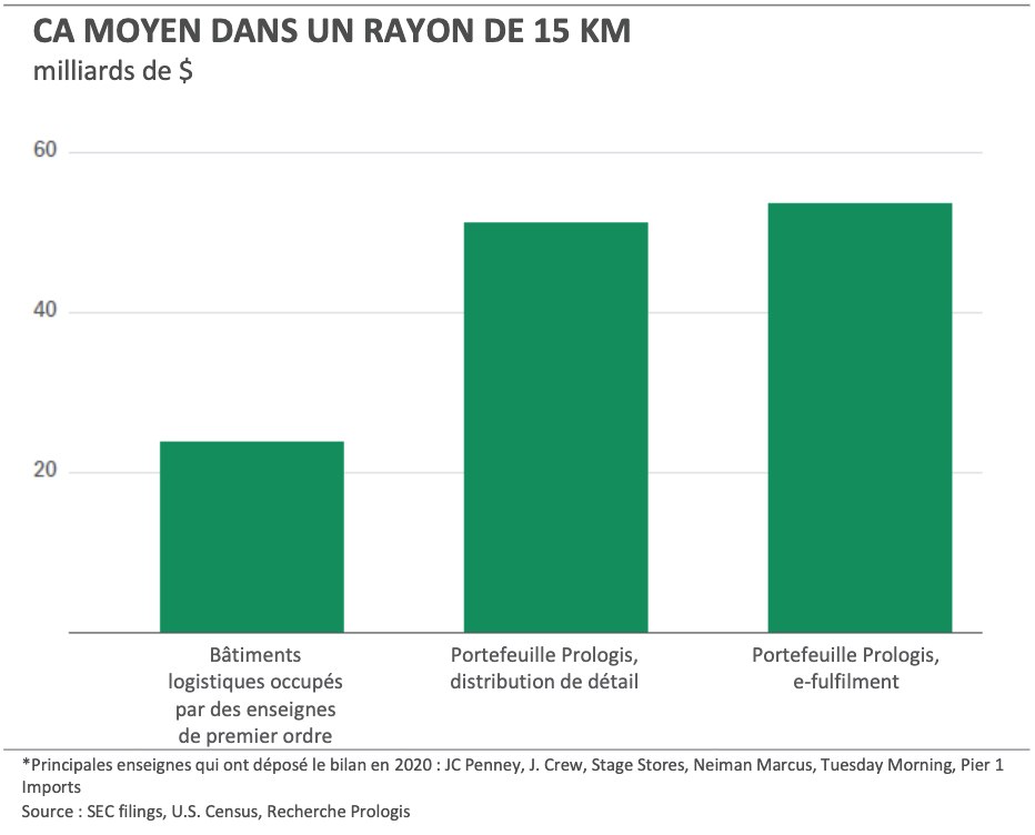 CA moyen