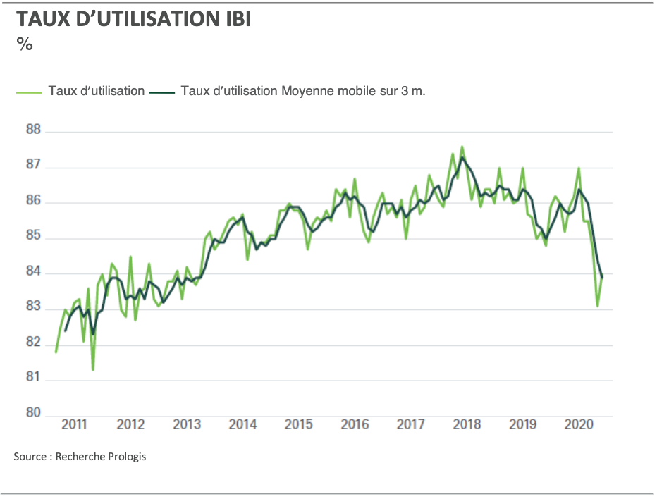 Taux utilisation IBI