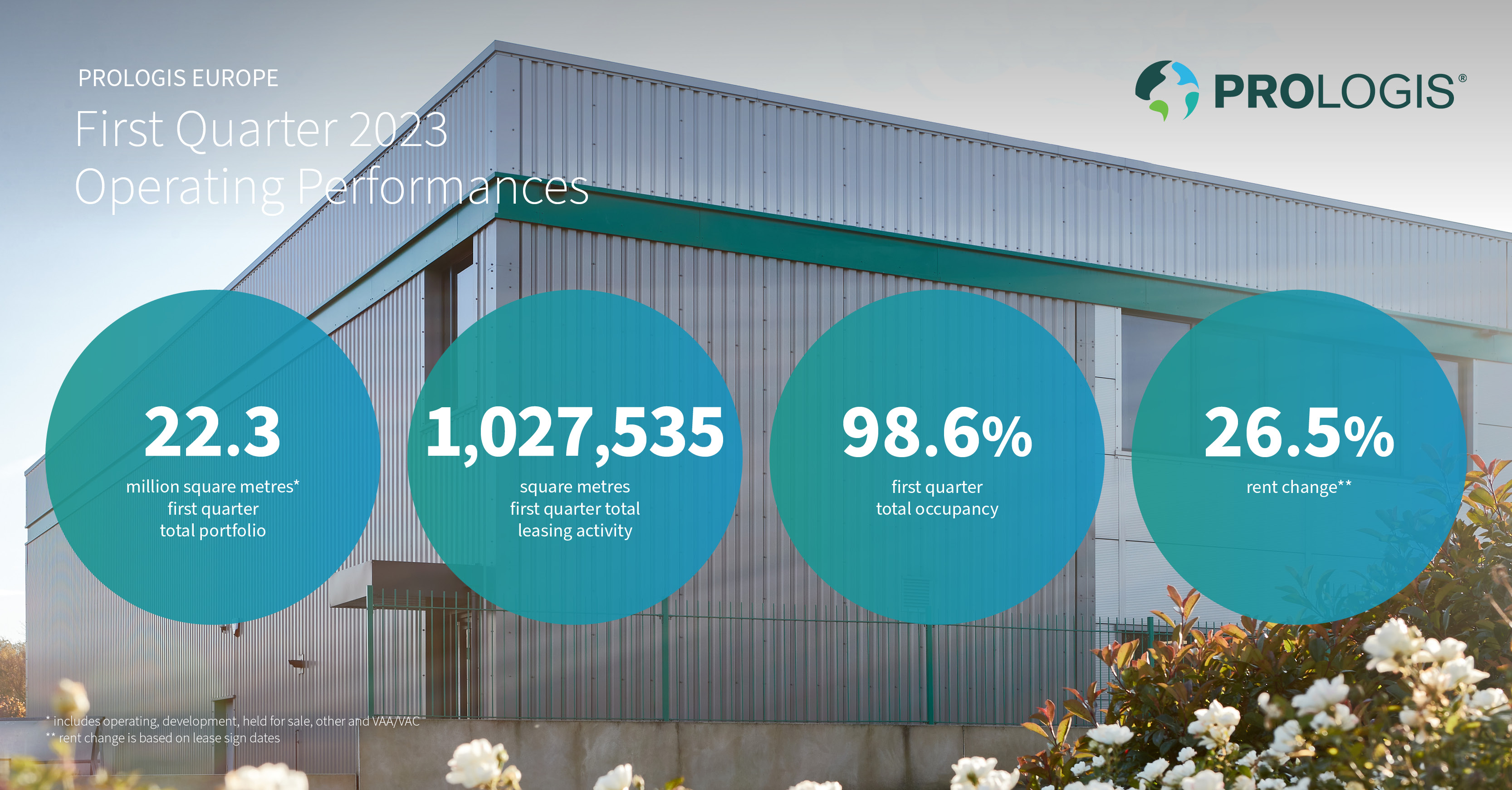 First Quarter 2023 Activity Prologis Europe