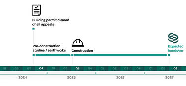 Prologis Connect Paris Timeline